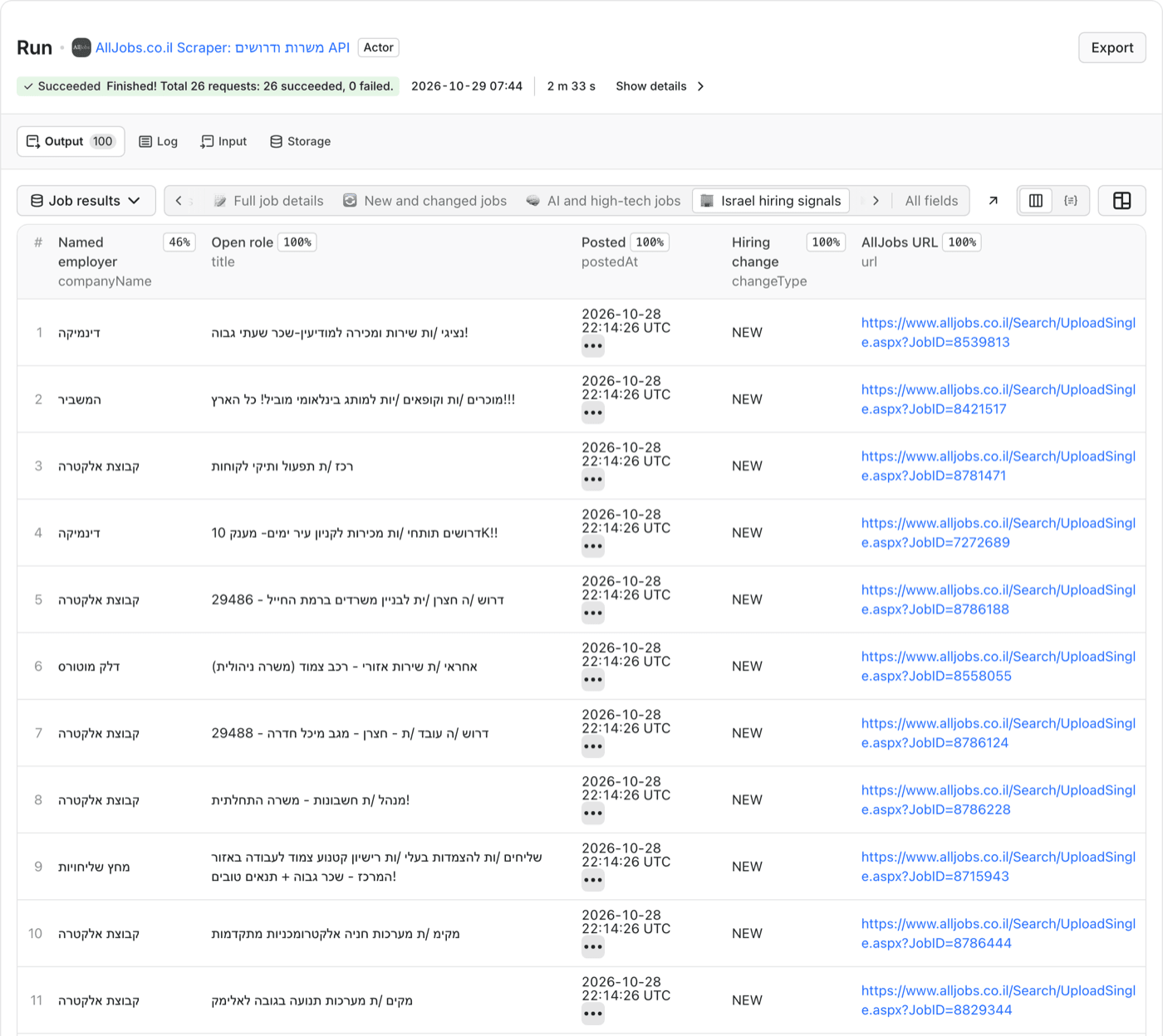 Apify run page for the AllJobs scraper where the Named employer column is filled on 46 percent of rows, next to the open role and posting date