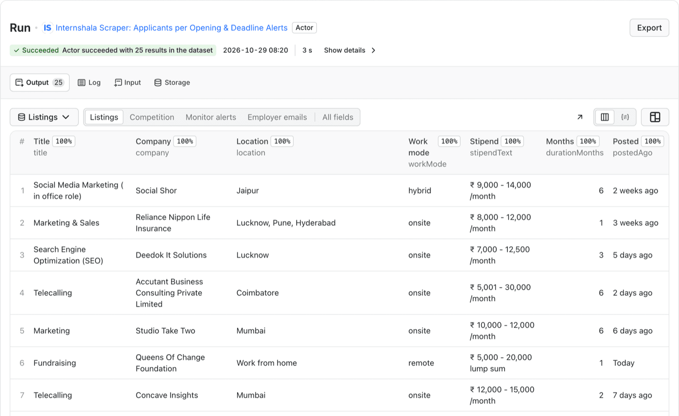 Apify dataset of an Internshala run with 25 results showing title, company, location, work mode, stipend, duration and posting age